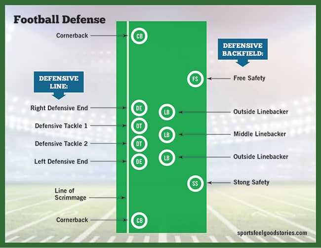 Defensive positions for football image