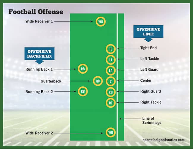 Offensive positions for football image