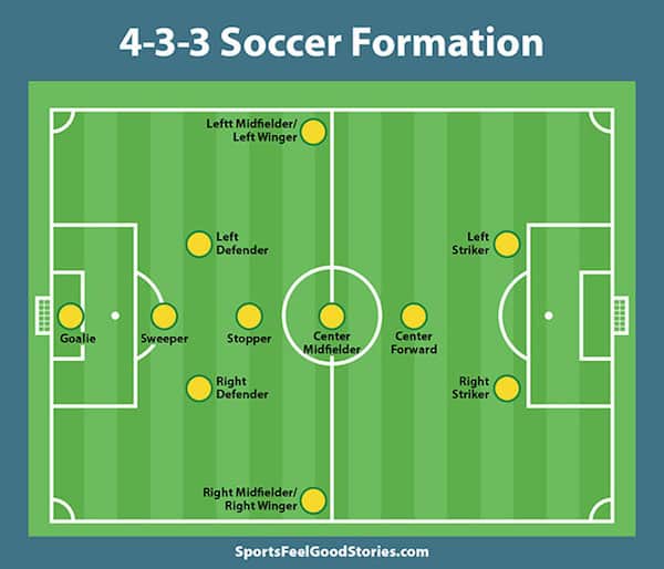 4-3-3 Soccer formation.