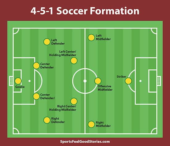 4-5-1 soccer formation.