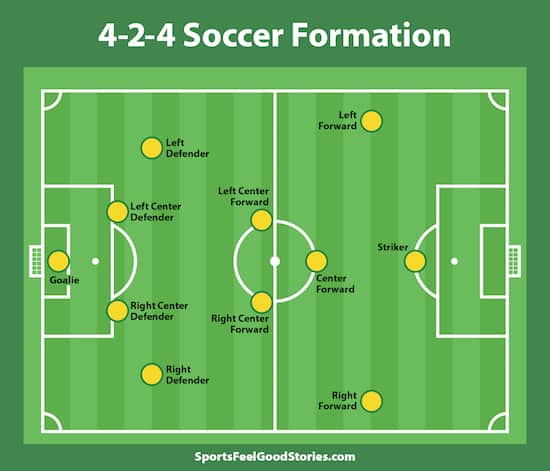 Soccer formation 4-2-4.