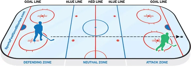Hockey Icing Diagram.