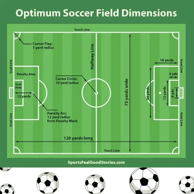 Soccer field dimensions.